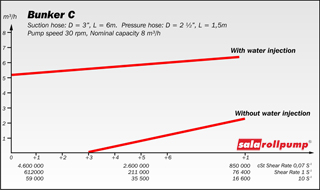 High viscous pumping