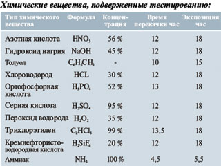 Chemical spills