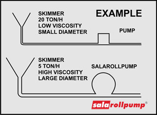 Skimmer offloading